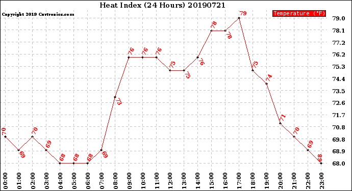 Milwaukee Weather Heat Index<br>(24 Hours)