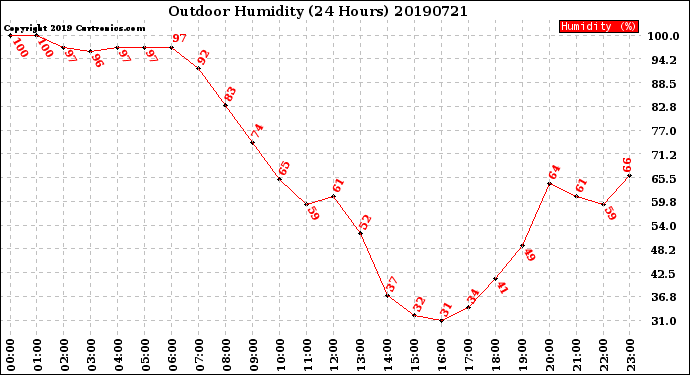 Milwaukee Weather Outdoor Humidity<br>(24 Hours)