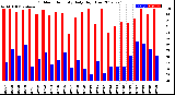 Milwaukee Weather Outdoor Humidity<br>Daily High/Low