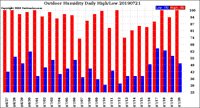 Milwaukee Weather Outdoor Humidity<br>Daily High/Low