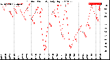 Milwaukee Weather Outdoor Humidity<br>Daily High