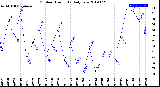 Milwaukee Weather Outdoor Humidity<br>Daily Low