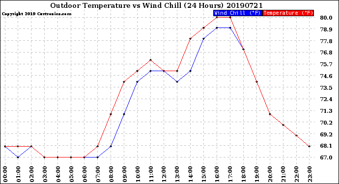 Milwaukee Weather Outdoor Temperature<br>vs Wind Chill<br>(24 Hours)