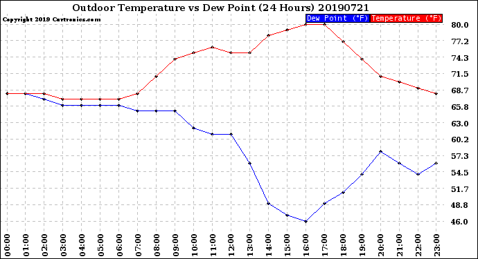 Milwaukee Weather Outdoor Temperature<br>vs Dew Point<br>(24 Hours)