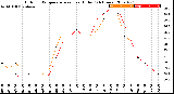 Milwaukee Weather Outdoor Temperature<br>vs Heat Index<br>(24 Hours)