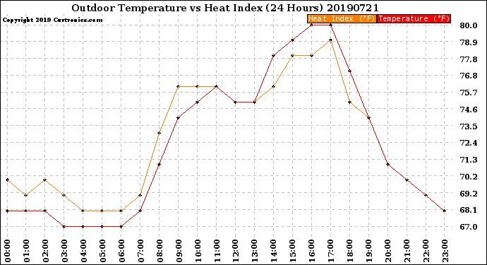 Milwaukee Weather Outdoor Temperature<br>vs Heat Index<br>(24 Hours)