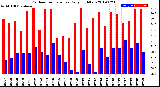 Milwaukee Weather Outdoor Temperature<br>Daily High/Low