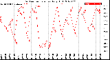 Milwaukee Weather Outdoor Temperature<br>Daily High