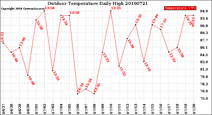 Milwaukee Weather Outdoor Temperature<br>Daily High