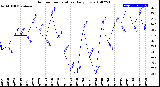 Milwaukee Weather Outdoor Temperature<br>Daily Low