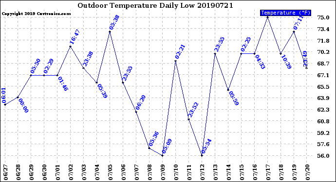 Milwaukee Weather Outdoor Temperature<br>Daily Low