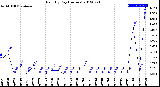 Milwaukee Weather Rain<br>By Day<br>(Inches)