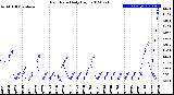 Milwaukee Weather Rain Rate<br>Daily High