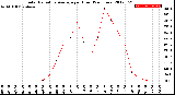 Milwaukee Weather Solar Radiation Average<br>per Hour<br>(24 Hours)