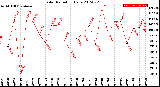 Milwaukee Weather Solar Radiation<br>Daily