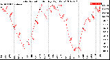 Milwaukee Weather Solar Radiation<br>Monthly High W/m2