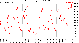 Milwaukee Weather THSW Index<br>Daily High