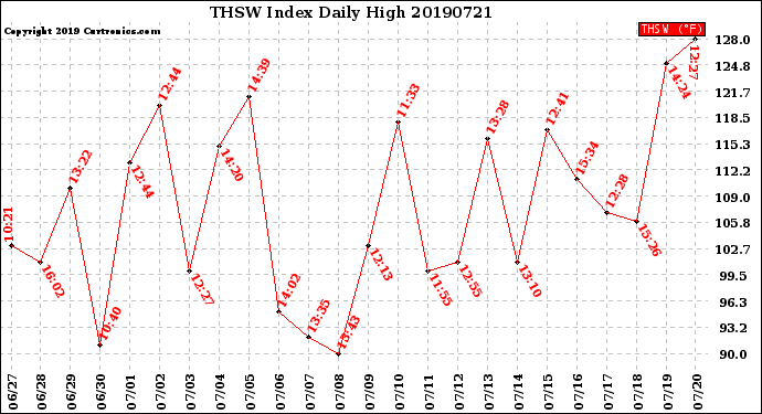 Milwaukee Weather THSW Index<br>Daily High