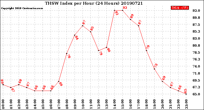 Milwaukee Weather THSW Index<br>per Hour<br>(24 Hours)