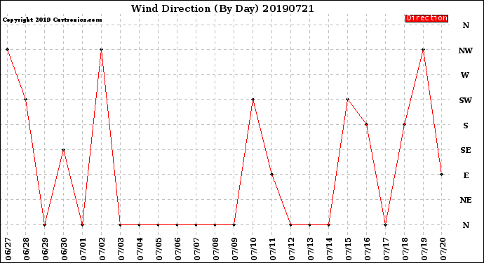 Milwaukee Weather Wind Direction<br>(By Day)
