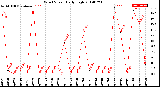 Milwaukee Weather Wind Speed<br>Daily High