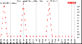 Milwaukee Weather Wind Speed<br>Hourly High<br>(24 Hours)