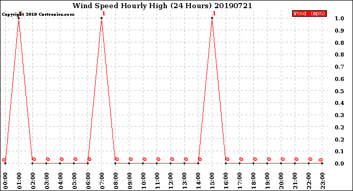 Milwaukee Weather Wind Speed<br>Hourly High<br>(24 Hours)