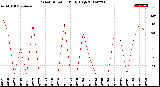 Milwaukee Weather Wind Direction<br>Daily High