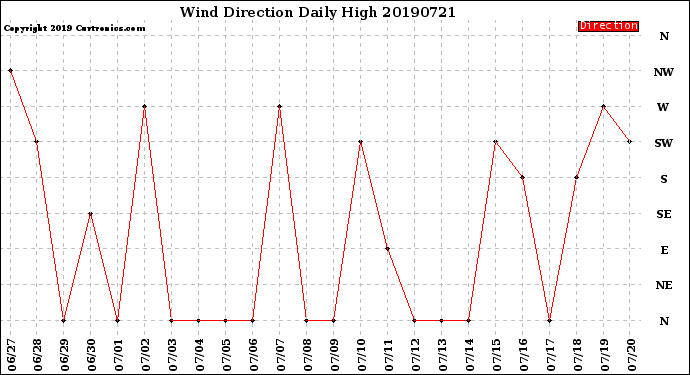 Milwaukee Weather Wind Direction<br>Daily High