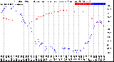 Milwaukee Weather Outdoor Humidity<br>vs Temperature<br>Every 5 Minutes