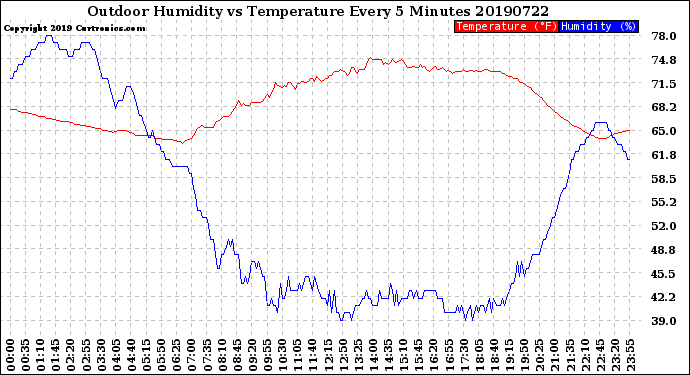 Milwaukee Weather Outdoor Humidity<br>vs Temperature<br>Every 5 Minutes