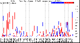 Milwaukee Weather Outdoor Rain<br>Daily Amount<br>(Past/Previous Year)