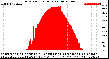 Milwaukee Weather Solar Radiation<br>per Minute<br>(24 Hours)