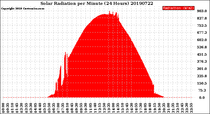 Milwaukee Weather Solar Radiation<br>per Minute<br>(24 Hours)