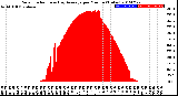 Milwaukee Weather Solar Radiation<br>& Day Average<br>per Minute<br>(Today)