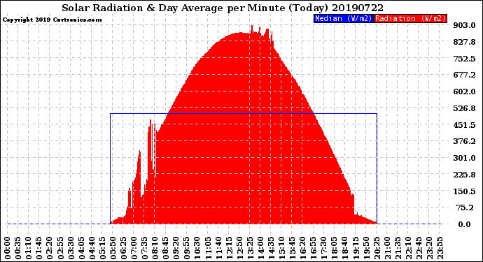 Milwaukee Weather Solar Radiation<br>& Day Average<br>per Minute<br>(Today)