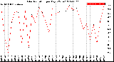 Milwaukee Weather Solar Radiation<br>per Day KW/m2