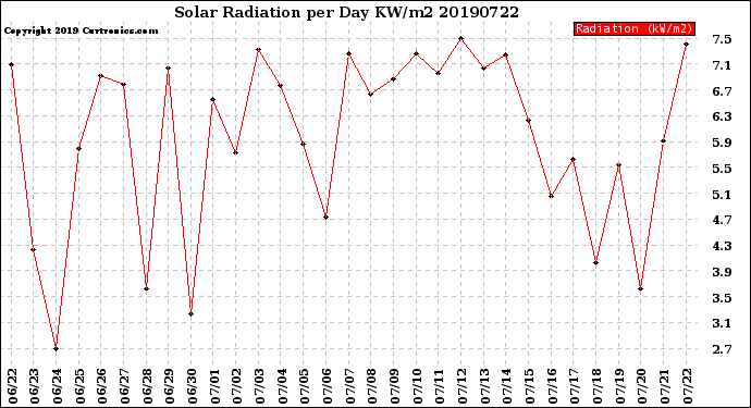 Milwaukee Weather Solar Radiation<br>per Day KW/m2