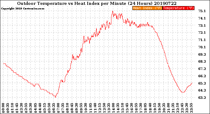 Milwaukee Weather Outdoor Temperature<br>vs Heat Index<br>per Minute<br>(24 Hours)