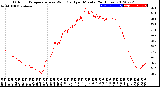 Milwaukee Weather Outdoor Temperature<br>vs Wind Chill<br>per Minute<br>(24 Hours)