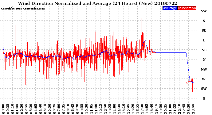 Milwaukee Weather Wind Direction<br>Normalized and Average<br>(24 Hours) (New)