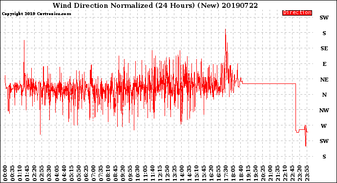 Milwaukee Weather Wind Direction<br>Normalized<br>(24 Hours) (New)