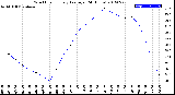 Milwaukee Weather Wind Chill<br>Hourly Average<br>(24 Hours)