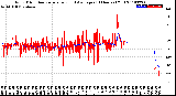 Milwaukee Weather Wind Direction<br>Normalized and Average<br>(24 Hours) (Old)