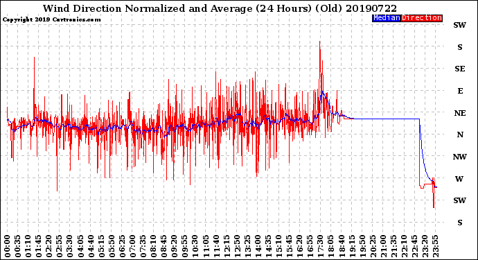 Milwaukee Weather Wind Direction<br>Normalized and Average<br>(24 Hours) (Old)