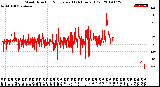 Milwaukee Weather Wind Direction<br>Normalized<br>(24 Hours) (Old)