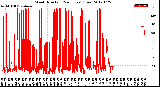 Milwaukee Weather Wind Direction<br>(24 Hours) (Raw)