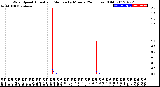 Milwaukee Weather Wind Speed<br>Actual and Median<br>by Minute<br>(24 Hours) (Old)