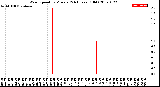 Milwaukee Weather Wind Speed<br>by Minute<br>(24 Hours) (Old)