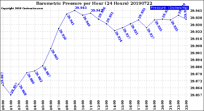 Milwaukee Weather Barometric Pressure<br>per Hour<br>(24 Hours)